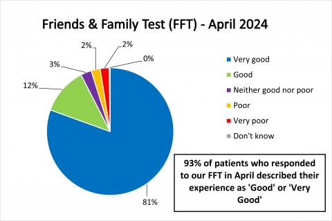 Pie Chart displaying the FFT results for April 2024