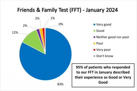 Pie Chart displaying the FFT results for January 2024