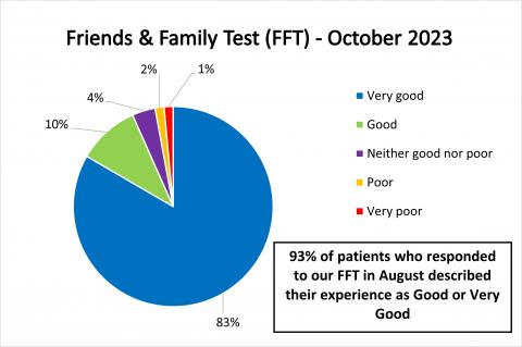 Pie Chart displaying the FFT results for October 2023